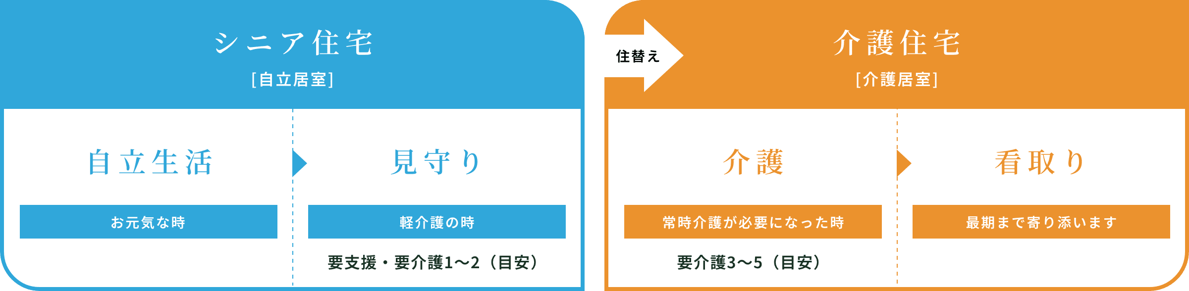 シニア住宅は自立居室でお過ごしいただけます。自立生活:お元気な時、見守り:軽介護の時(要支援・要介護1~2(目安))。常に介護が必要になった時は介護住宅(介護居室)に住替えができます。介護:常時介護が必要になった時(要介護3~5(目安))、看取り:最期まで寄り添います