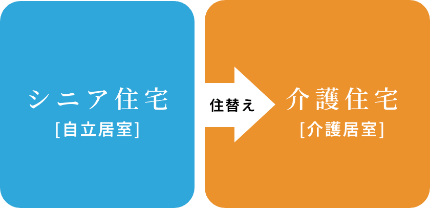 シニア住宅(自立居室)から介護住宅(介護居室)への住替えができます。