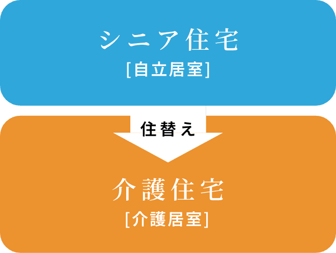 シニア住宅(自立居室)から介護住宅(介護居室)への住替えができます。