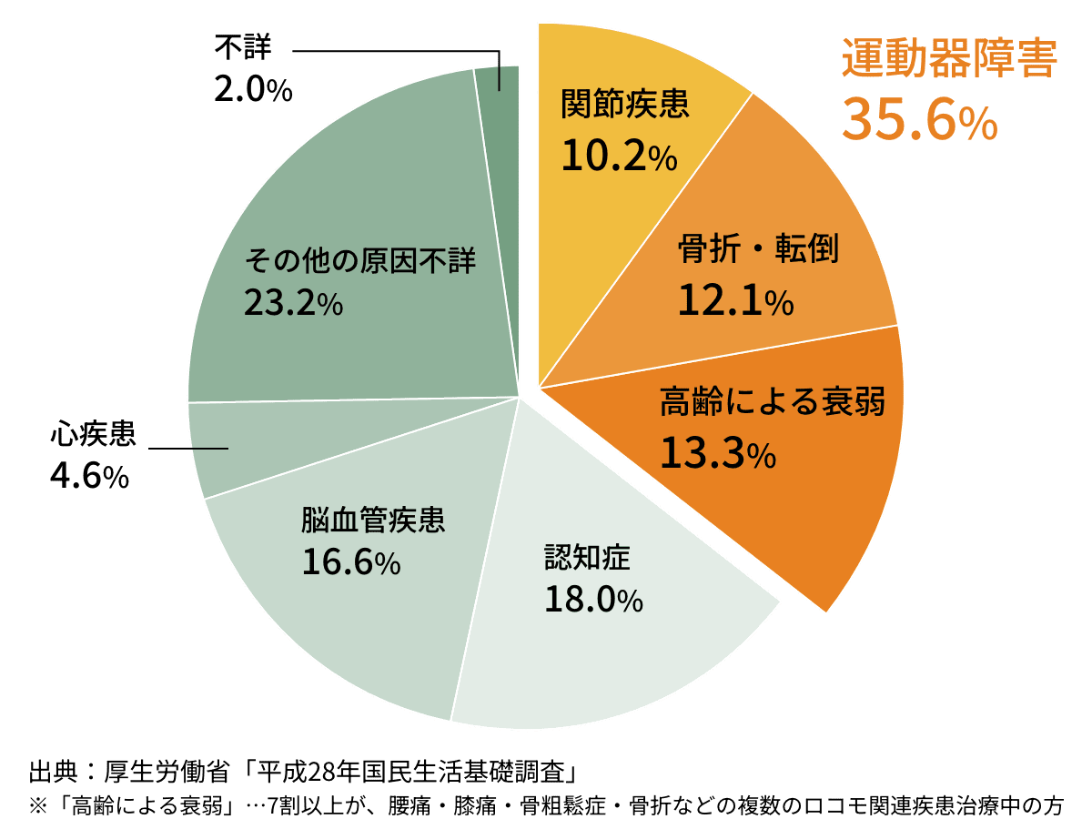 介護が必要になった主な原因の35%以上が、関節疾患、骨折・転倒、高齢による衰弱など、ロコモに関係しています。