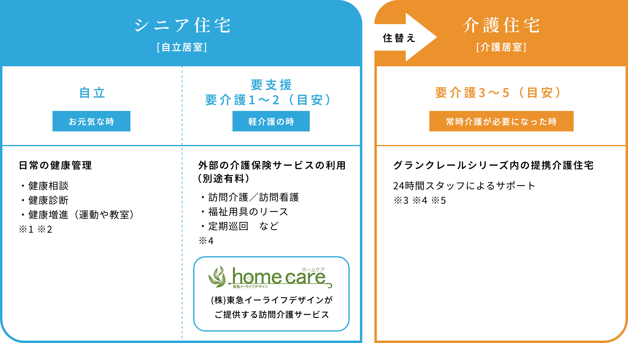 シニア住宅(自立、要支援、要介護1〜2(目安))から介護住宅(要介護3〜5(目安))への住替えが可能シニア住宅では日常の健康管理はもちろん、外部の在宅介護サービス(有料)をご利用いただけます。介護住宅では24時間スタッフによるサポートを行っています。